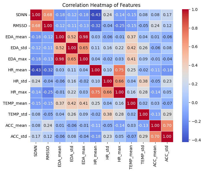 Feature correlation matrix for WISE dataset signals — HR, ACC, TEMP, EDA, HRV