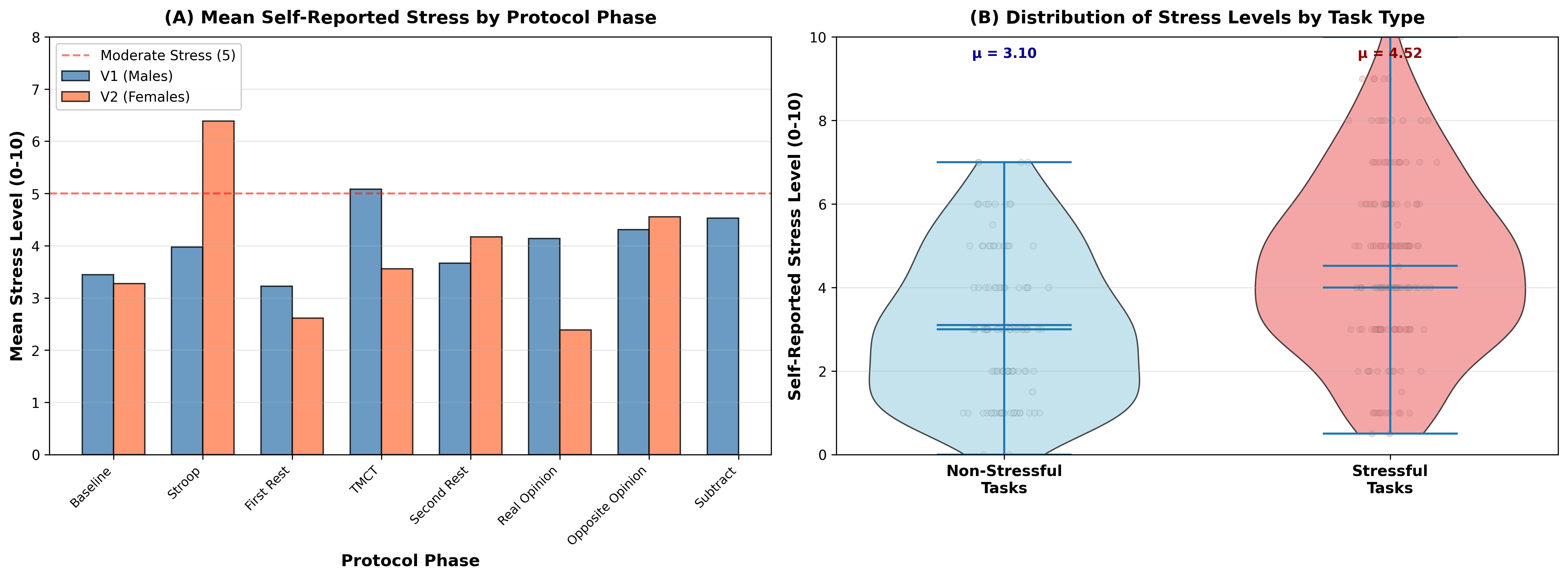 Self-reported stress levels across WISE protocol phases — Baseline, Cognitive, Aerobic, Anaerobic